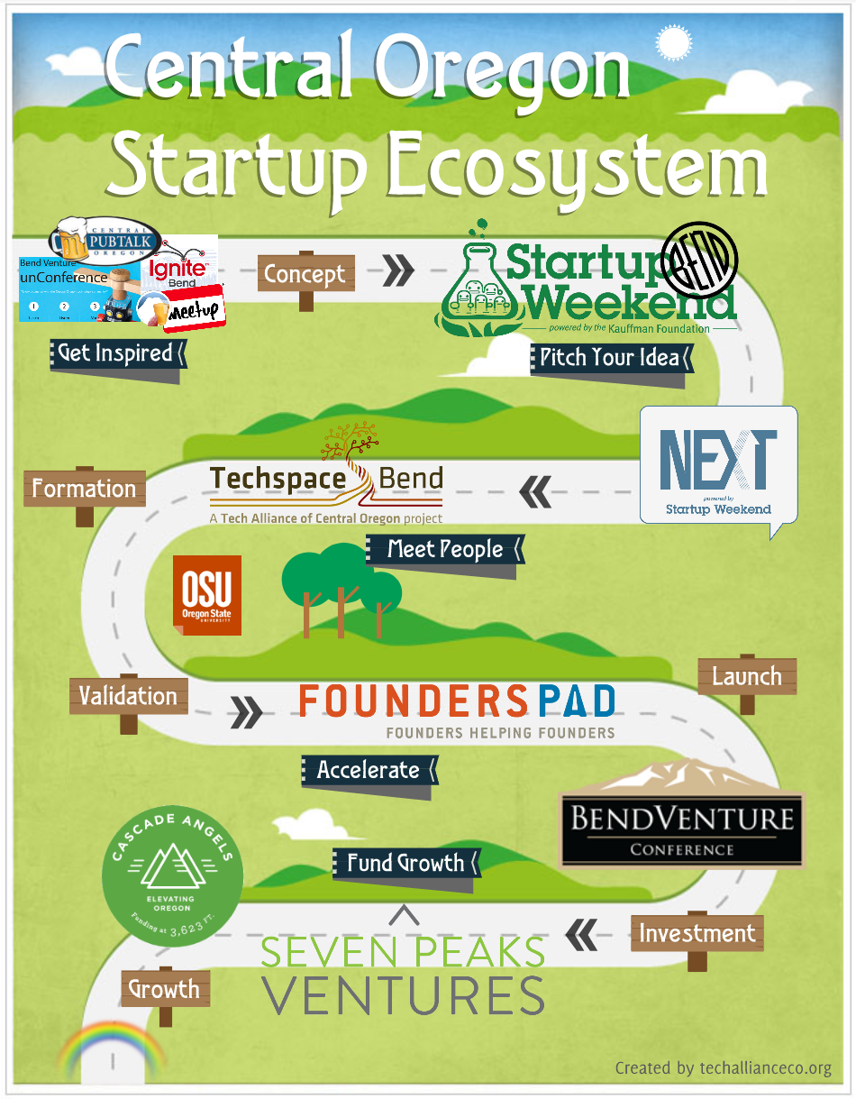 Central Oregon Startup Ecosystem